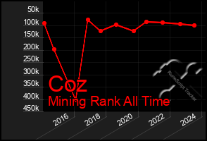 Total Graph of Coz