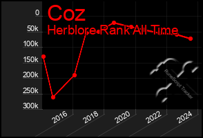 Total Graph of Coz