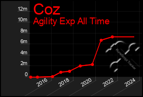 Total Graph of Coz