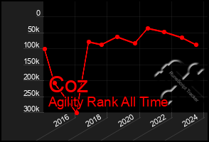 Total Graph of Coz