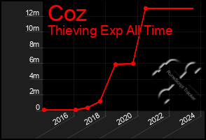 Total Graph of Coz