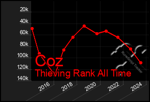 Total Graph of Coz