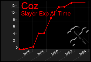 Total Graph of Coz