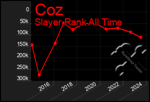 Total Graph of Coz