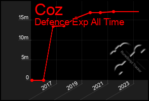 Total Graph of Coz