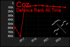 Total Graph of Coz