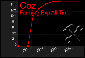 Total Graph of Coz