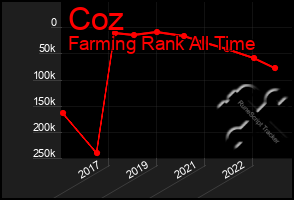 Total Graph of Coz