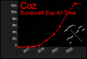 Total Graph of Coz