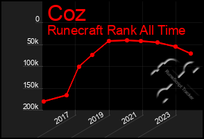 Total Graph of Coz