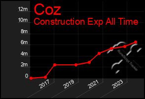 Total Graph of Coz