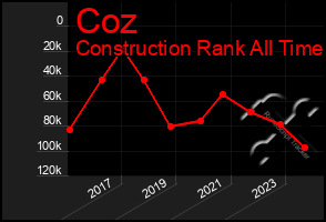 Total Graph of Coz