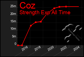 Total Graph of Coz