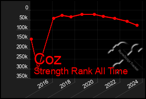 Total Graph of Coz