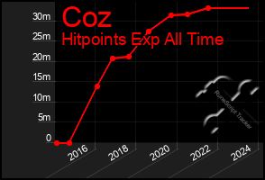 Total Graph of Coz