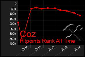 Total Graph of Coz