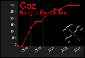 Total Graph of Coz