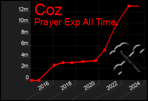 Total Graph of Coz