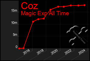 Total Graph of Coz