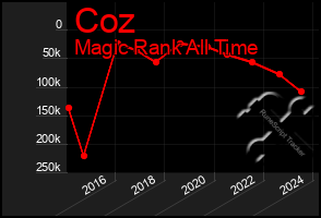 Total Graph of Coz