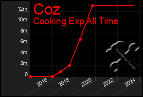 Total Graph of Coz