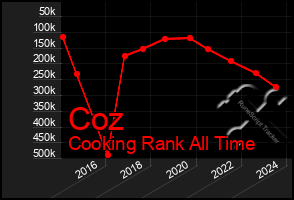 Total Graph of Coz