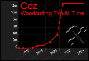 Total Graph of Coz