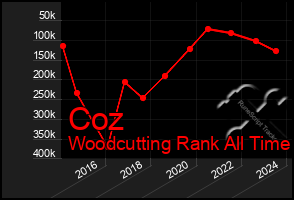 Total Graph of Coz