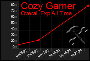 Total Graph of Cozy Gamer