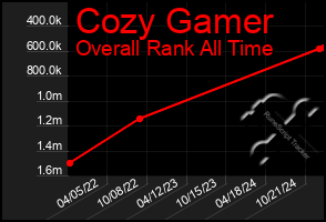 Total Graph of Cozy Gamer