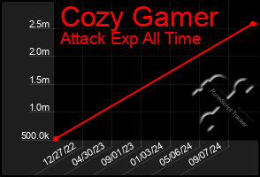 Total Graph of Cozy Gamer