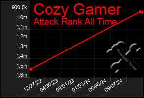 Total Graph of Cozy Gamer