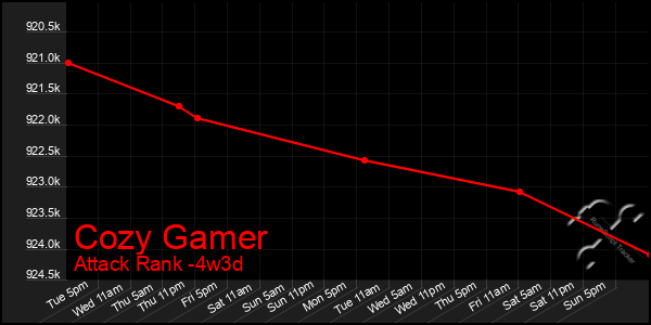 Last 31 Days Graph of Cozy Gamer