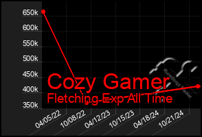 Total Graph of Cozy Gamer