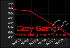 Total Graph of Cozy Gamer