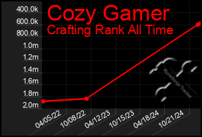 Total Graph of Cozy Gamer