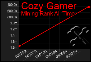 Total Graph of Cozy Gamer