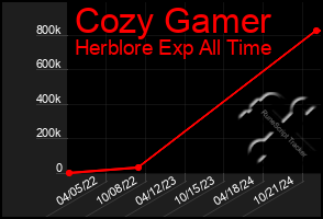 Total Graph of Cozy Gamer