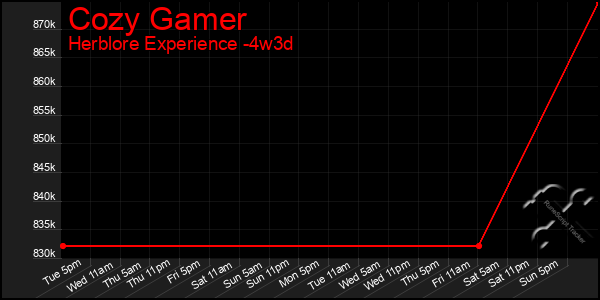 Last 31 Days Graph of Cozy Gamer