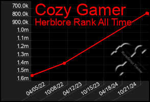 Total Graph of Cozy Gamer