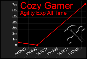 Total Graph of Cozy Gamer