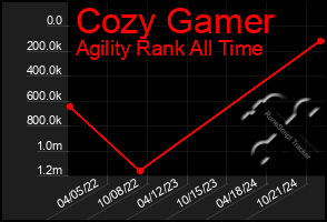 Total Graph of Cozy Gamer