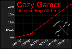 Total Graph of Cozy Gamer