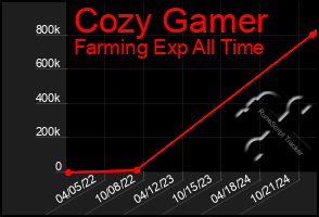 Total Graph of Cozy Gamer