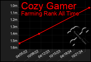 Total Graph of Cozy Gamer