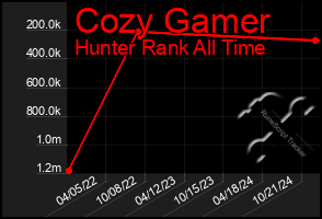 Total Graph of Cozy Gamer