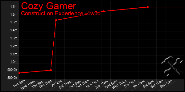 Last 31 Days Graph of Cozy Gamer