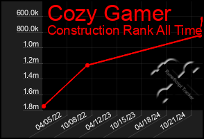 Total Graph of Cozy Gamer