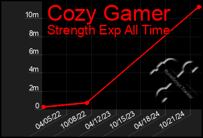 Total Graph of Cozy Gamer