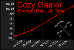 Total Graph of Cozy Gamer